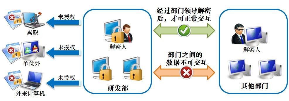 企业加密软件