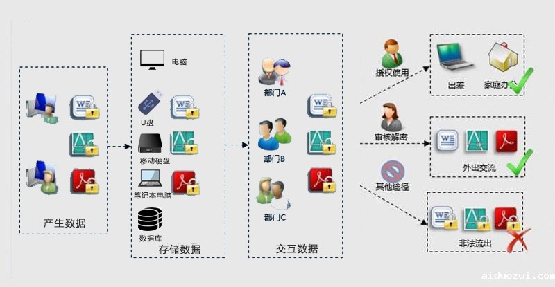 研发文件加密