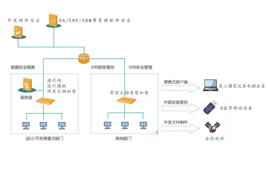 企业文件加密系统